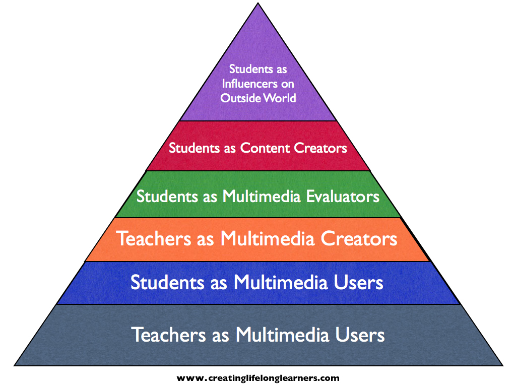 higher-level-technology-use-creating-life-long-learners